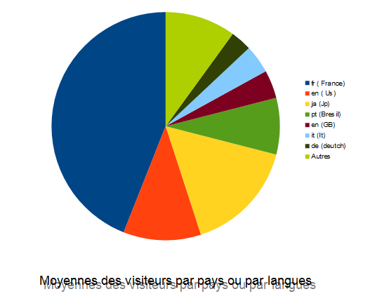 graphique_par_langues_pays